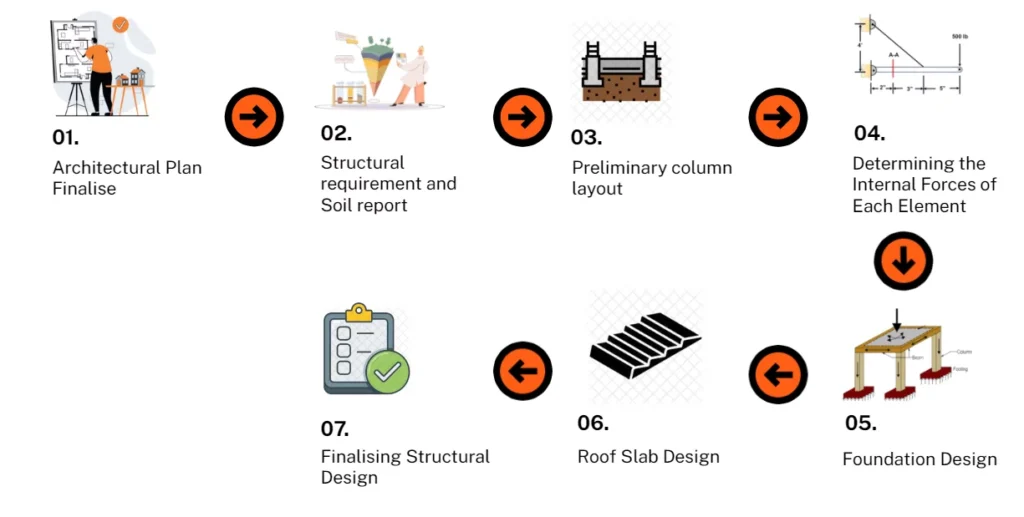structure-design-Final-Process111-1024x517 Structural Design